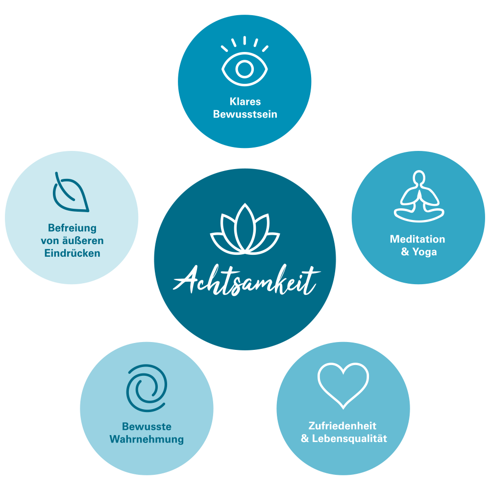 Grafik mit sechs blauen Kreisen, die Symbole für Achtsamkeit und Wohlbefinden zeigen, z. B. Lotusblüte, Herz, Auge und Meditationshaltung